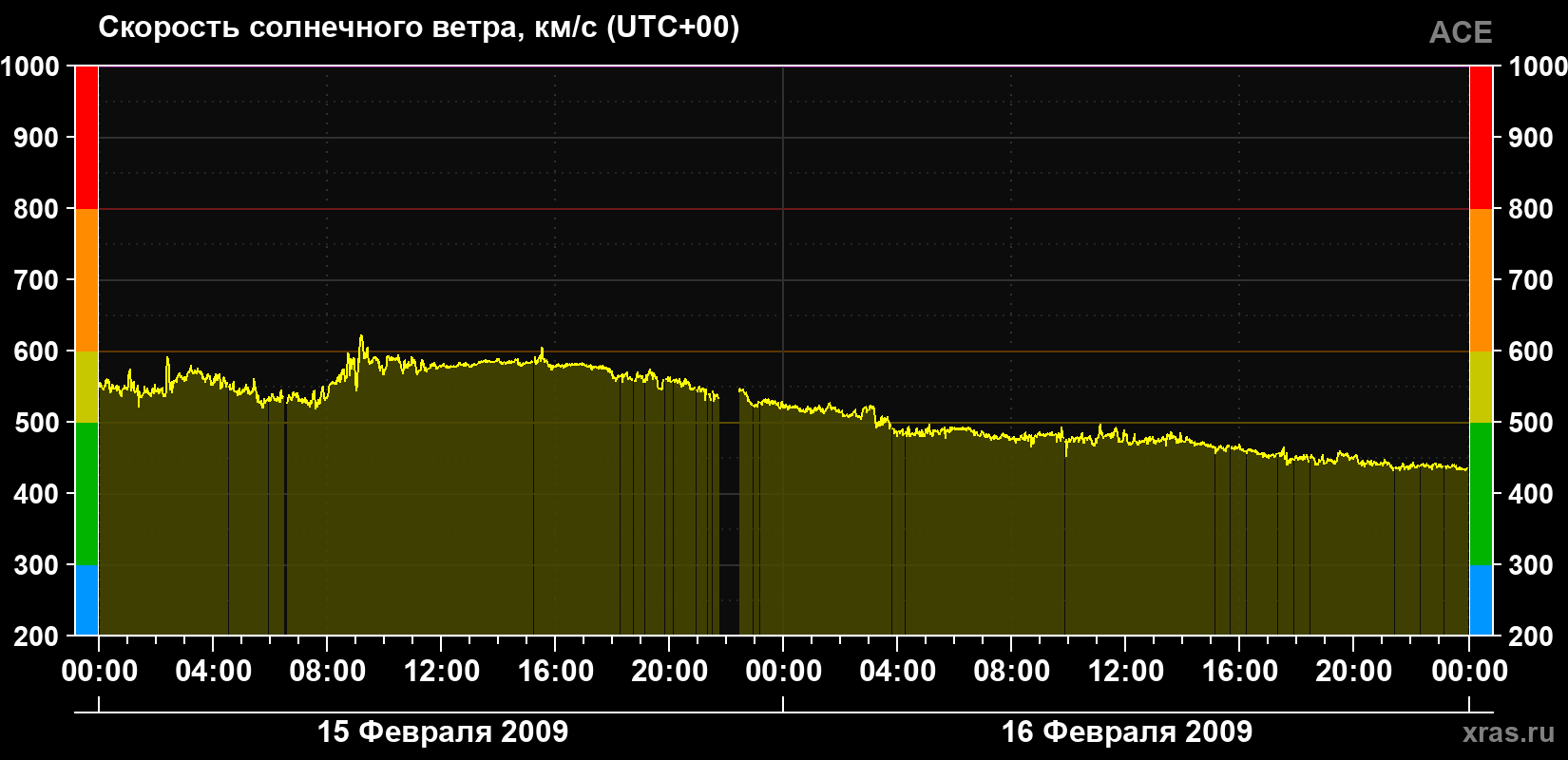 Скорость солнечного ветра