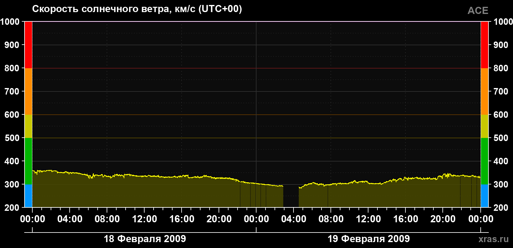 Скорость солнечного ветра