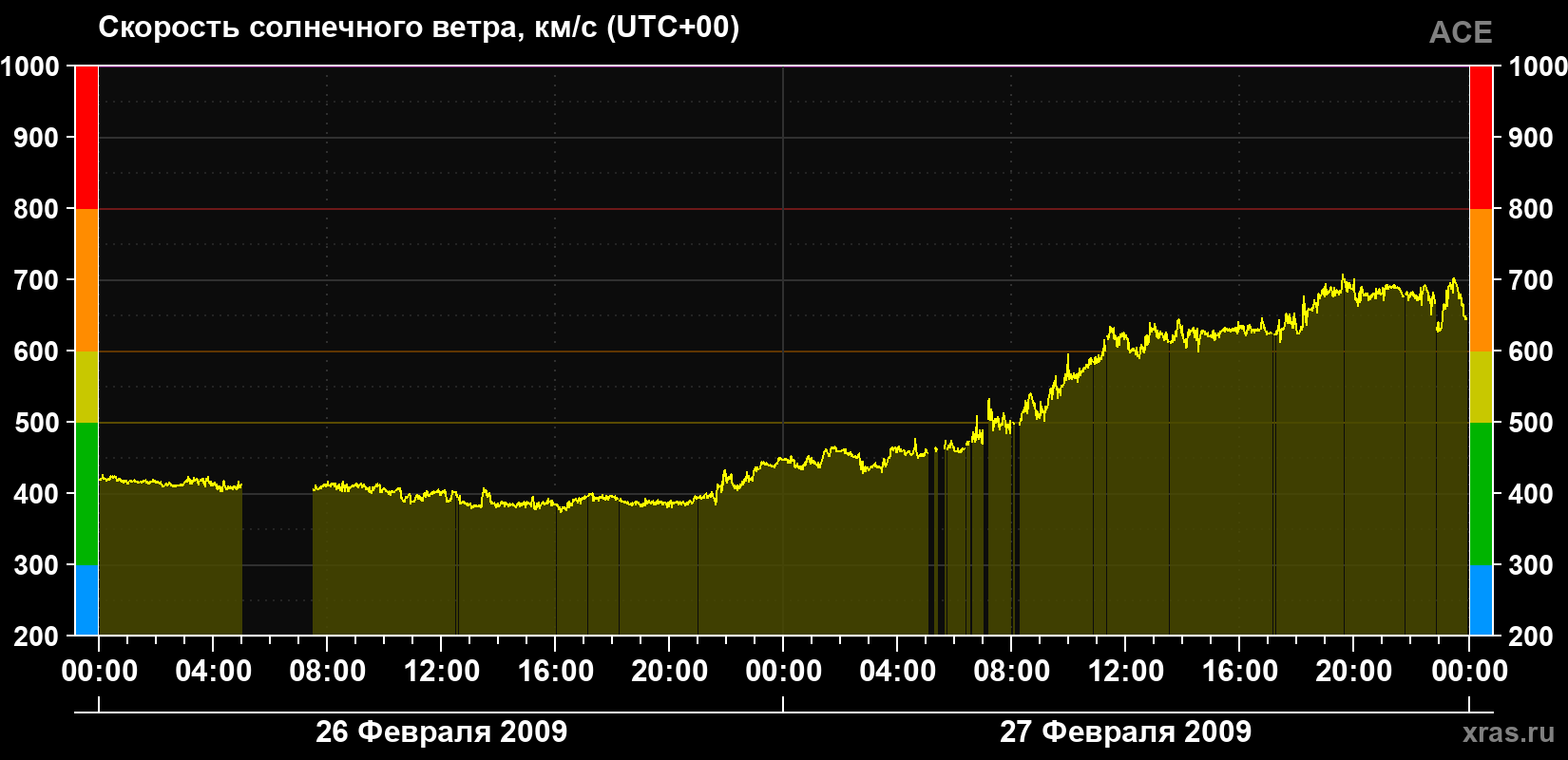 Скорость солнечного ветра