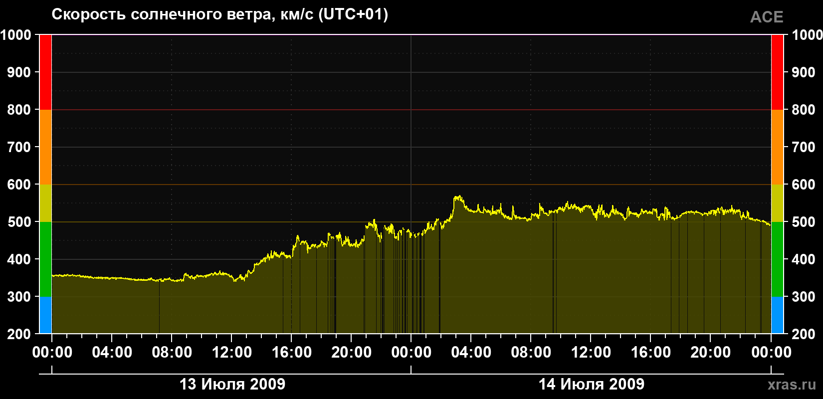 Скорость солнечного ветра