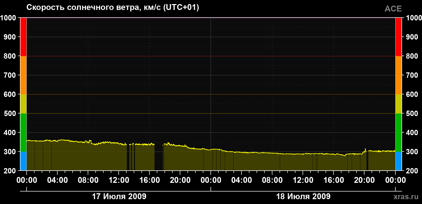 Скорость солнечного ветра