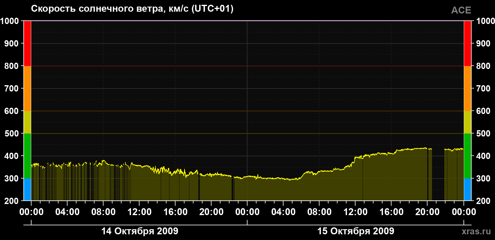Скорость солнечного ветра