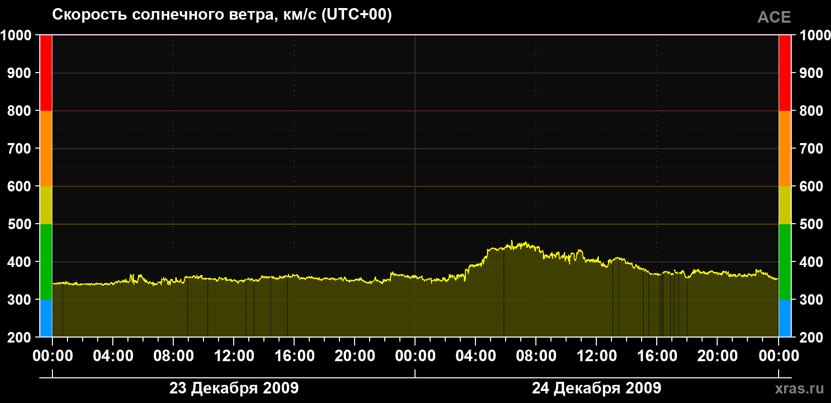 Скорость солнечного ветра