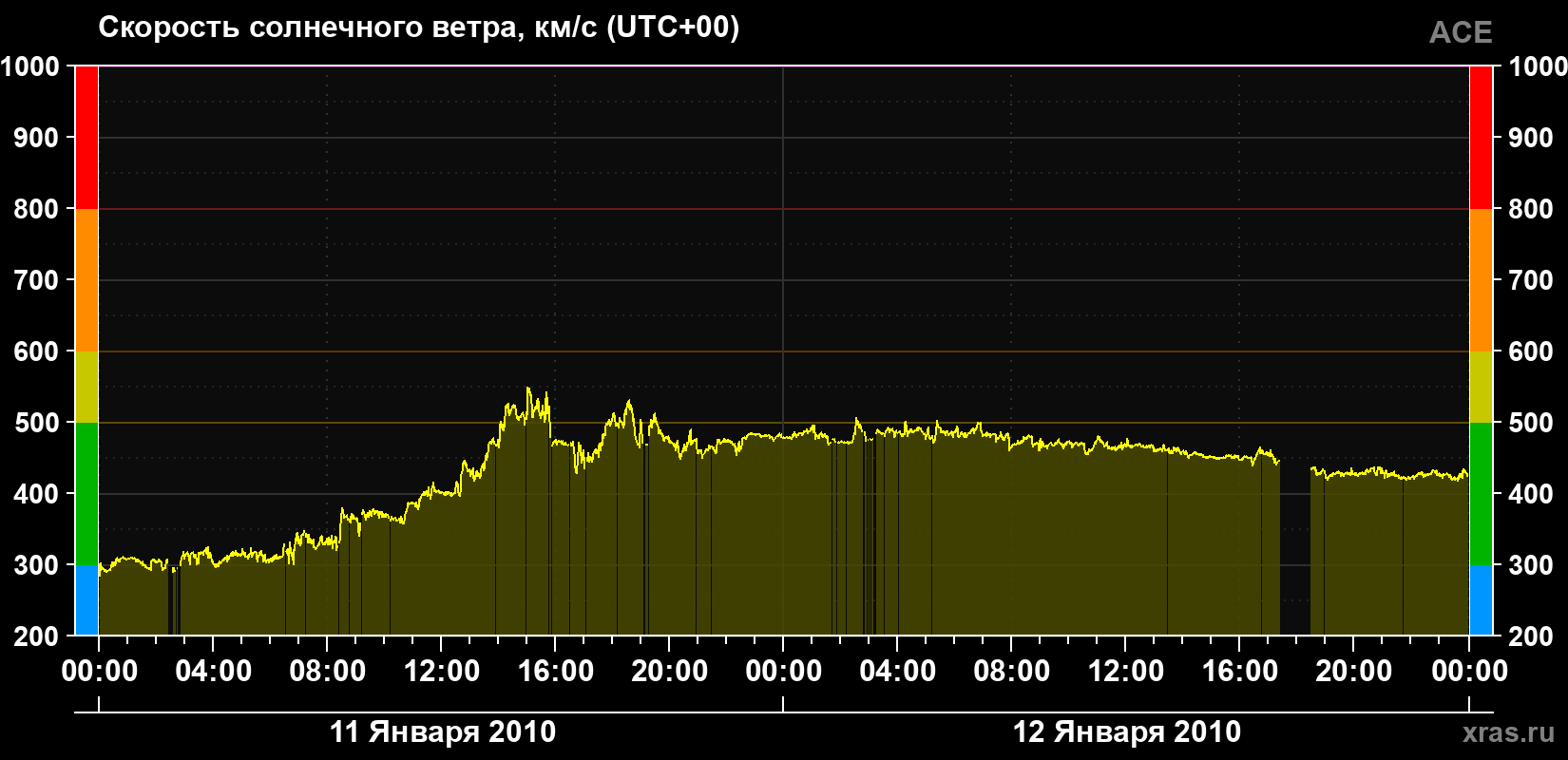 Скорость солнечного ветра