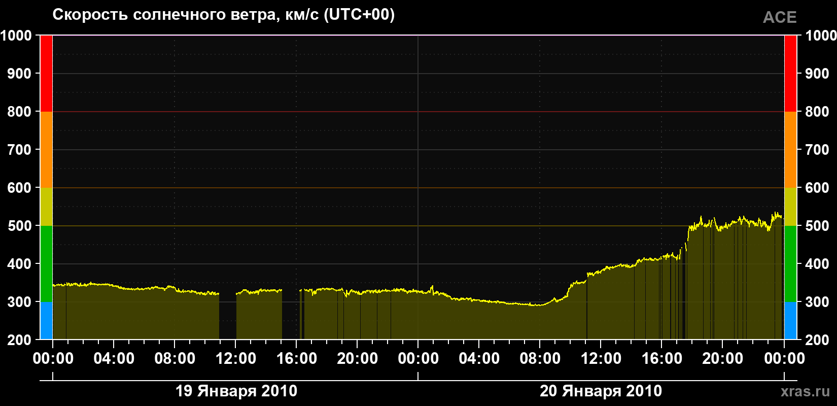 Скорость солнечного ветра