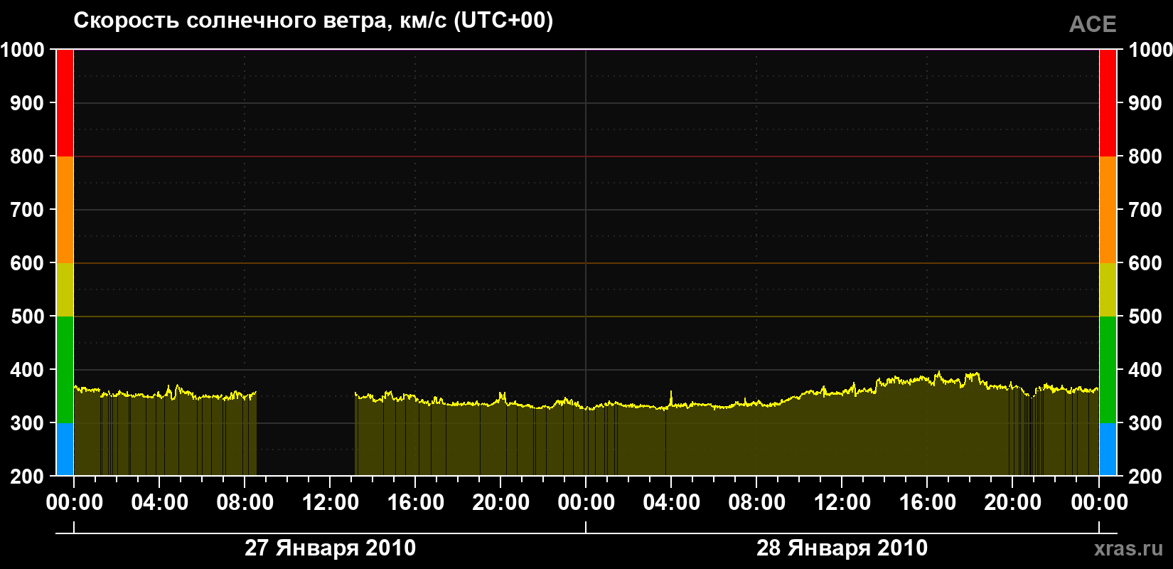 Скорость солнечного ветра