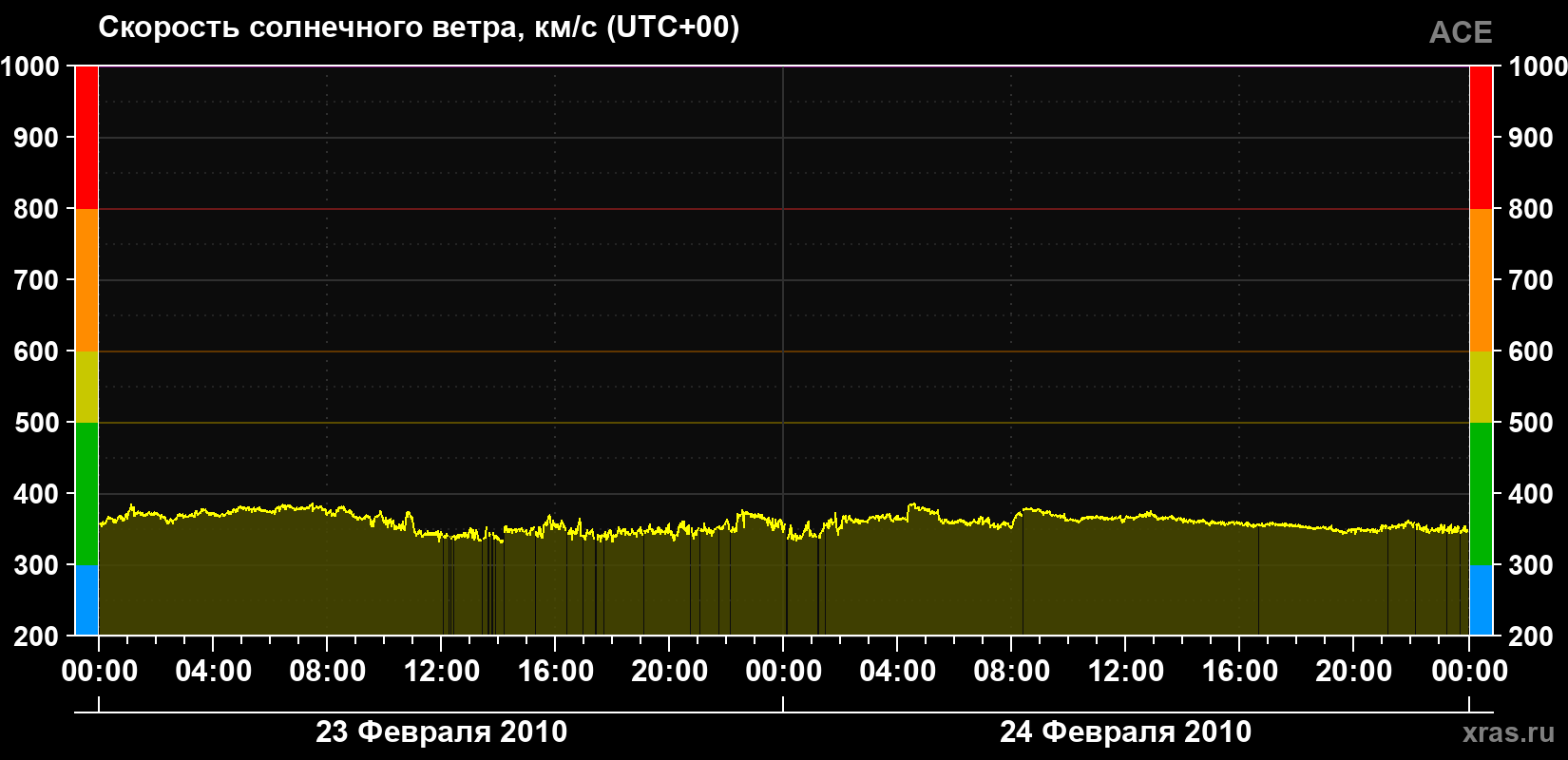 Скорость солнечного ветра