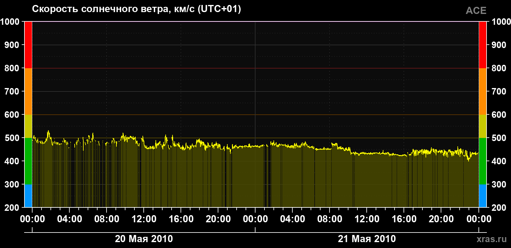Скорость солнечного ветра