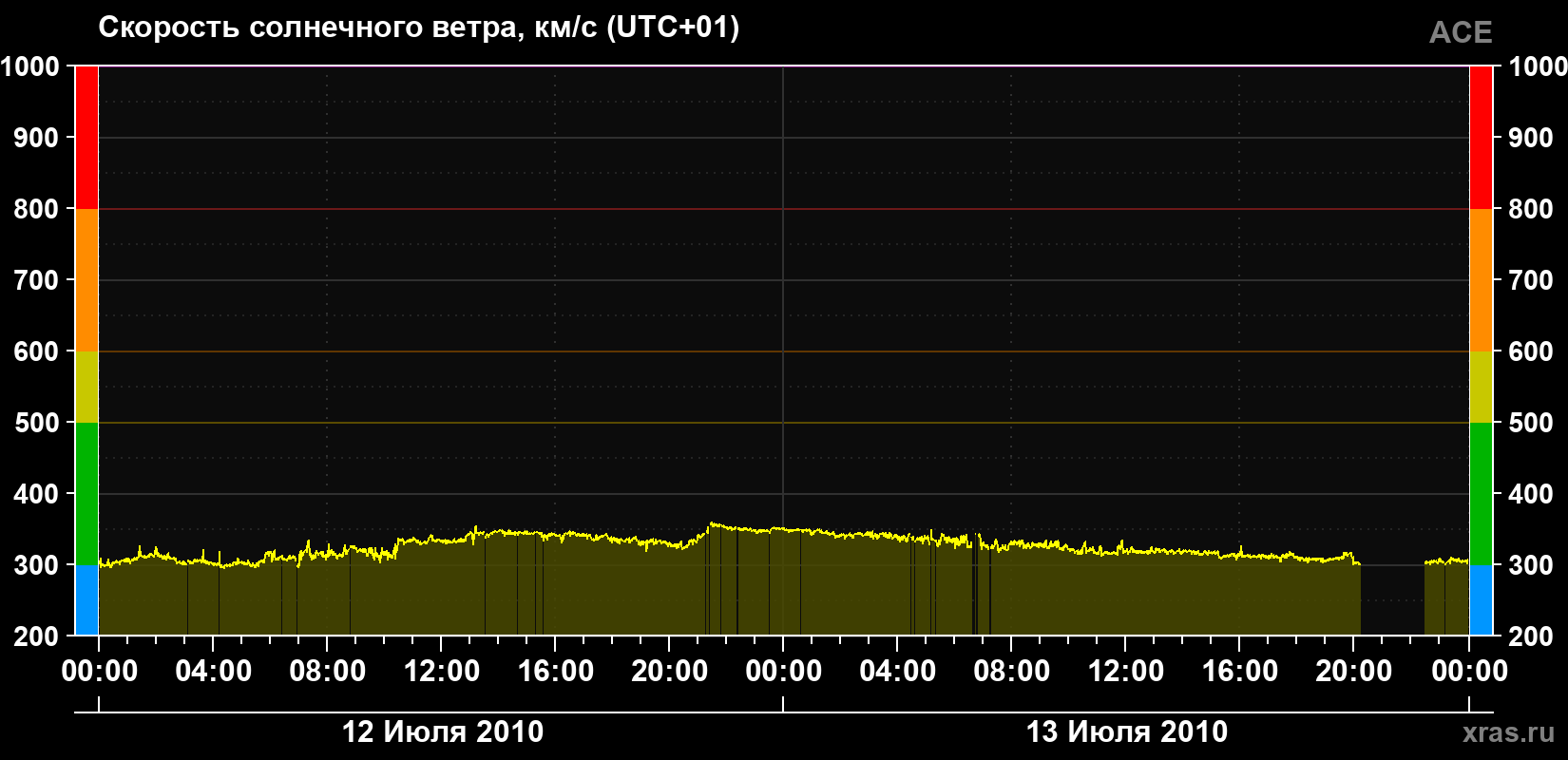 Скорость солнечного ветра