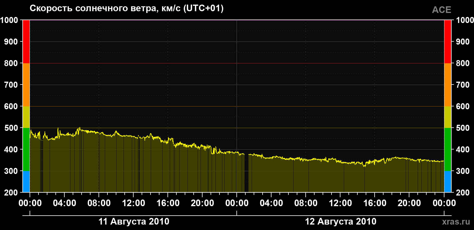 Скорость солнечного ветра