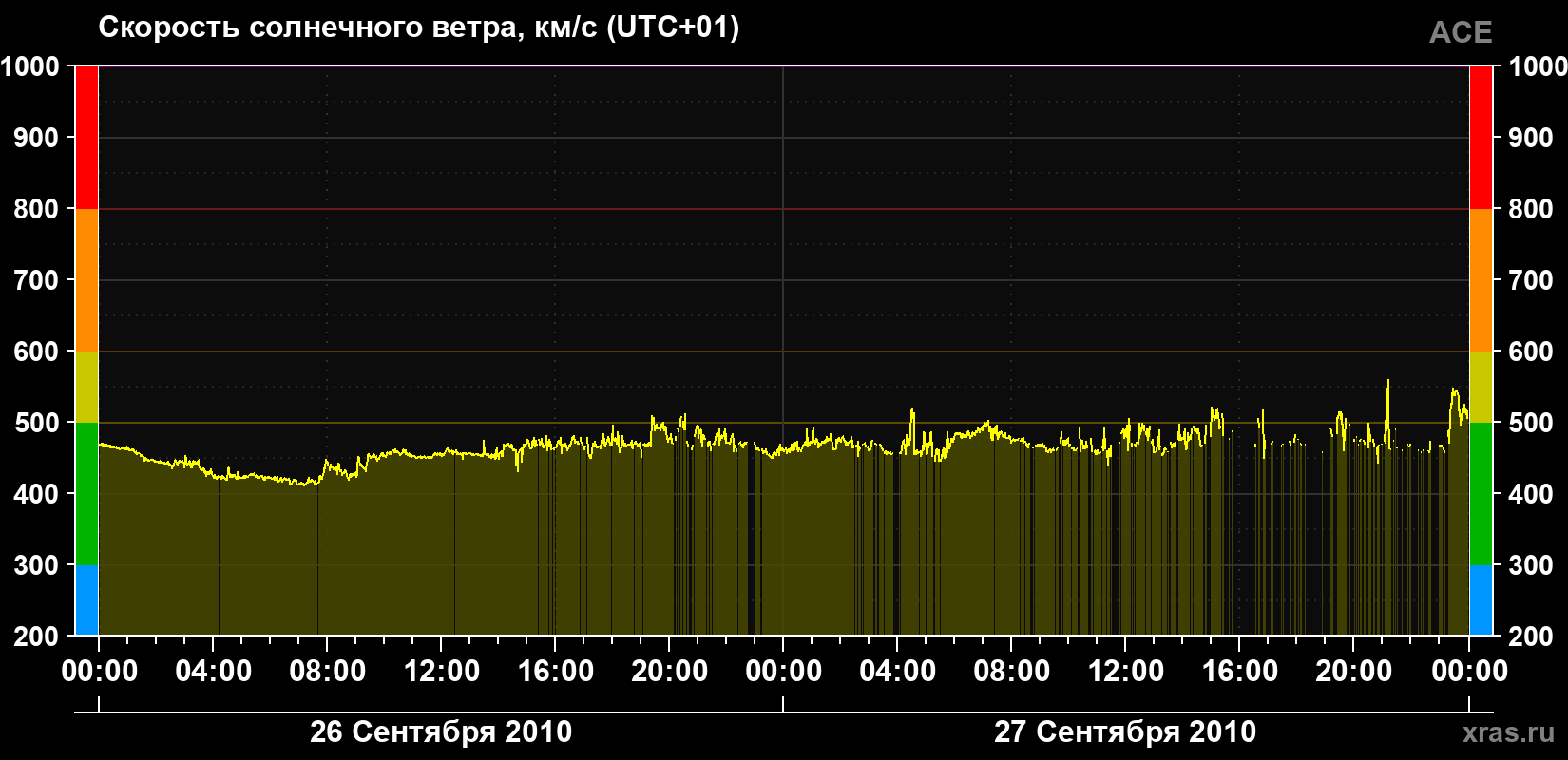Скорость солнечного ветра