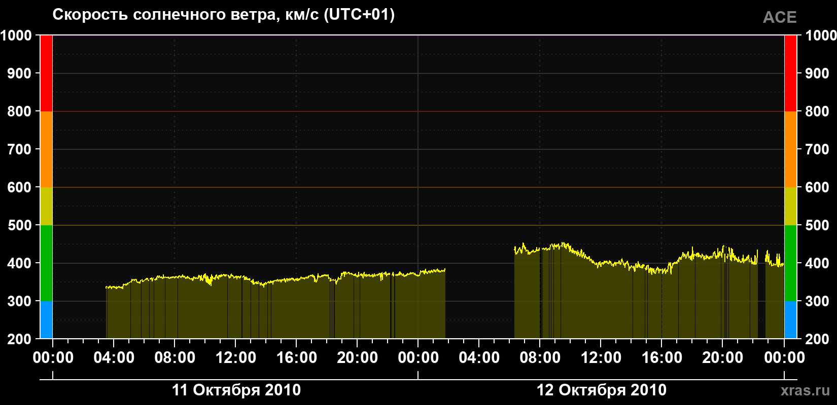Скорость солнечного ветра