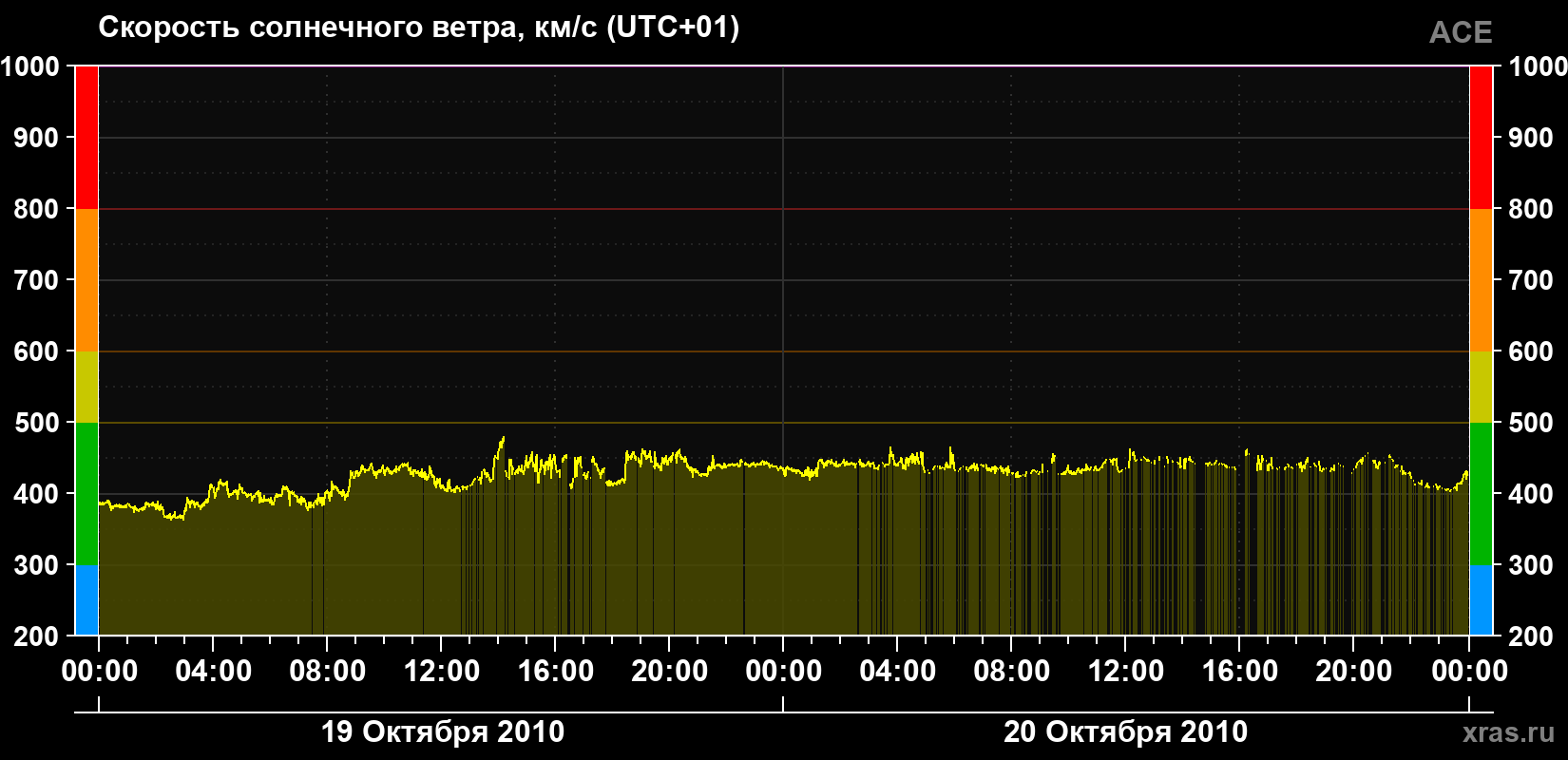 Скорость солнечного ветра