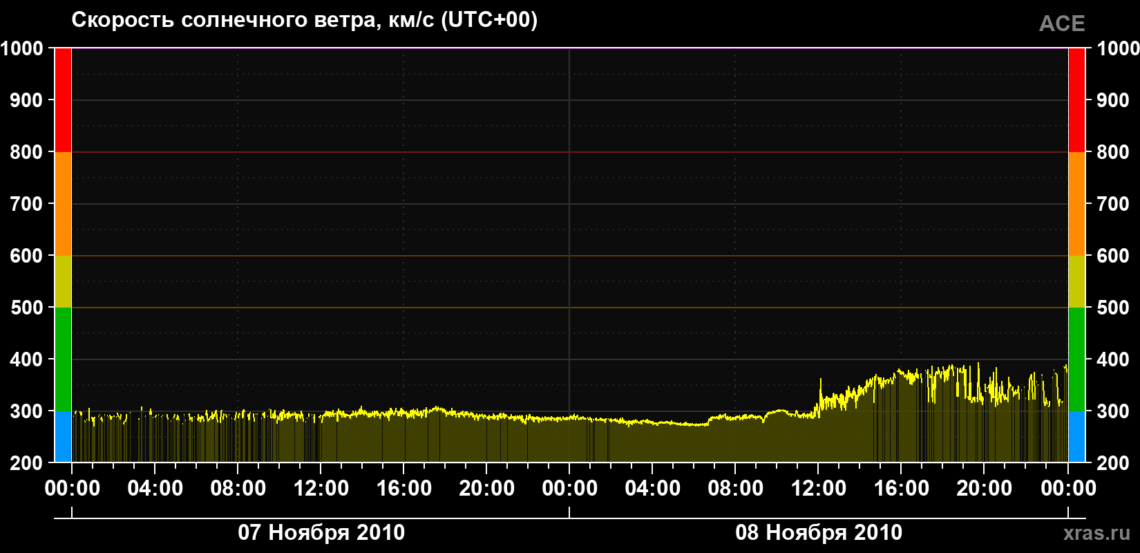 Скорость солнечного ветра