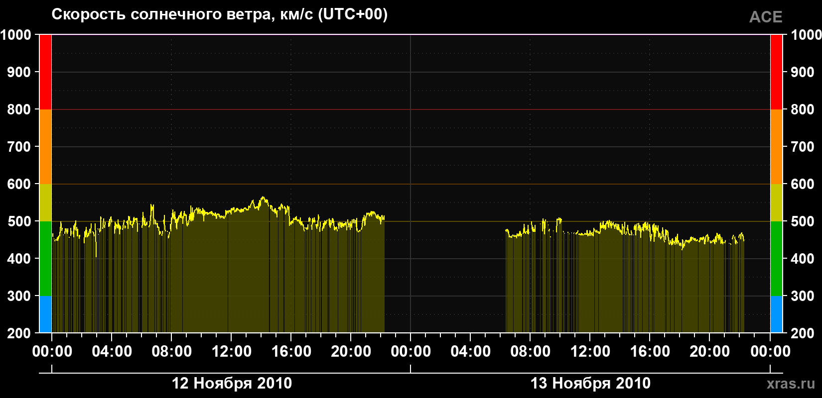 Скорость солнечного ветра