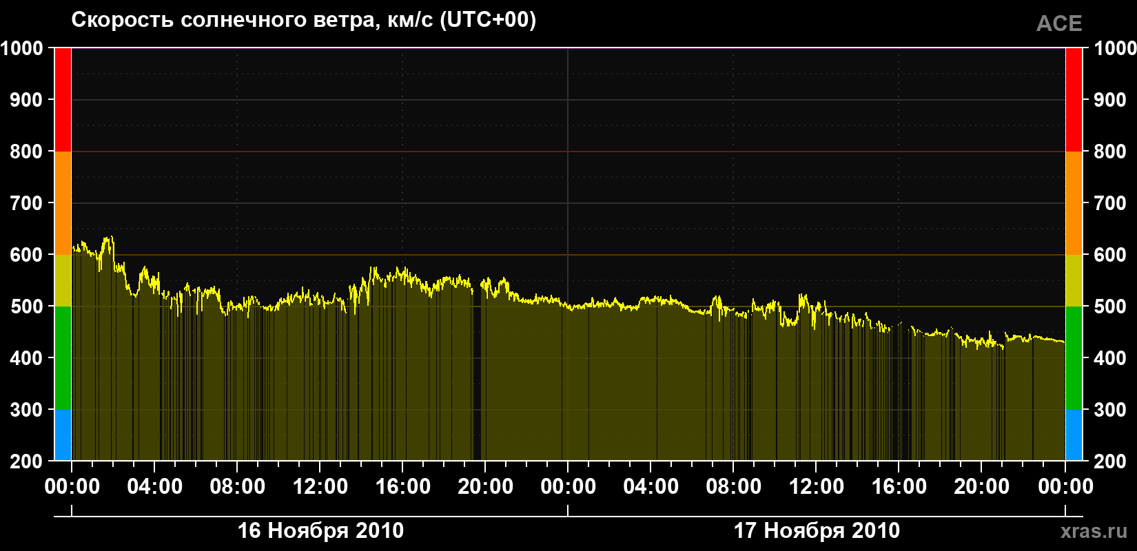 Скорость солнечного ветра