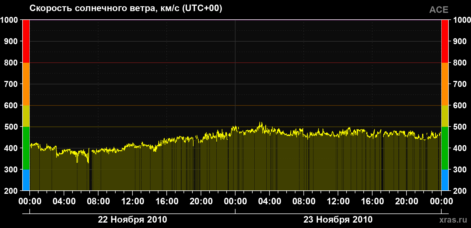 Скорость солнечного ветра