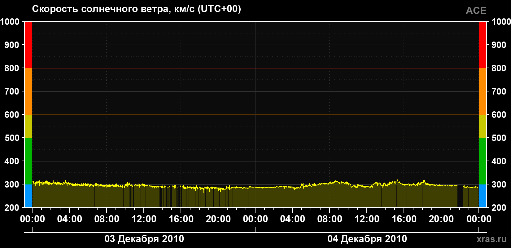 Скорость солнечного ветра