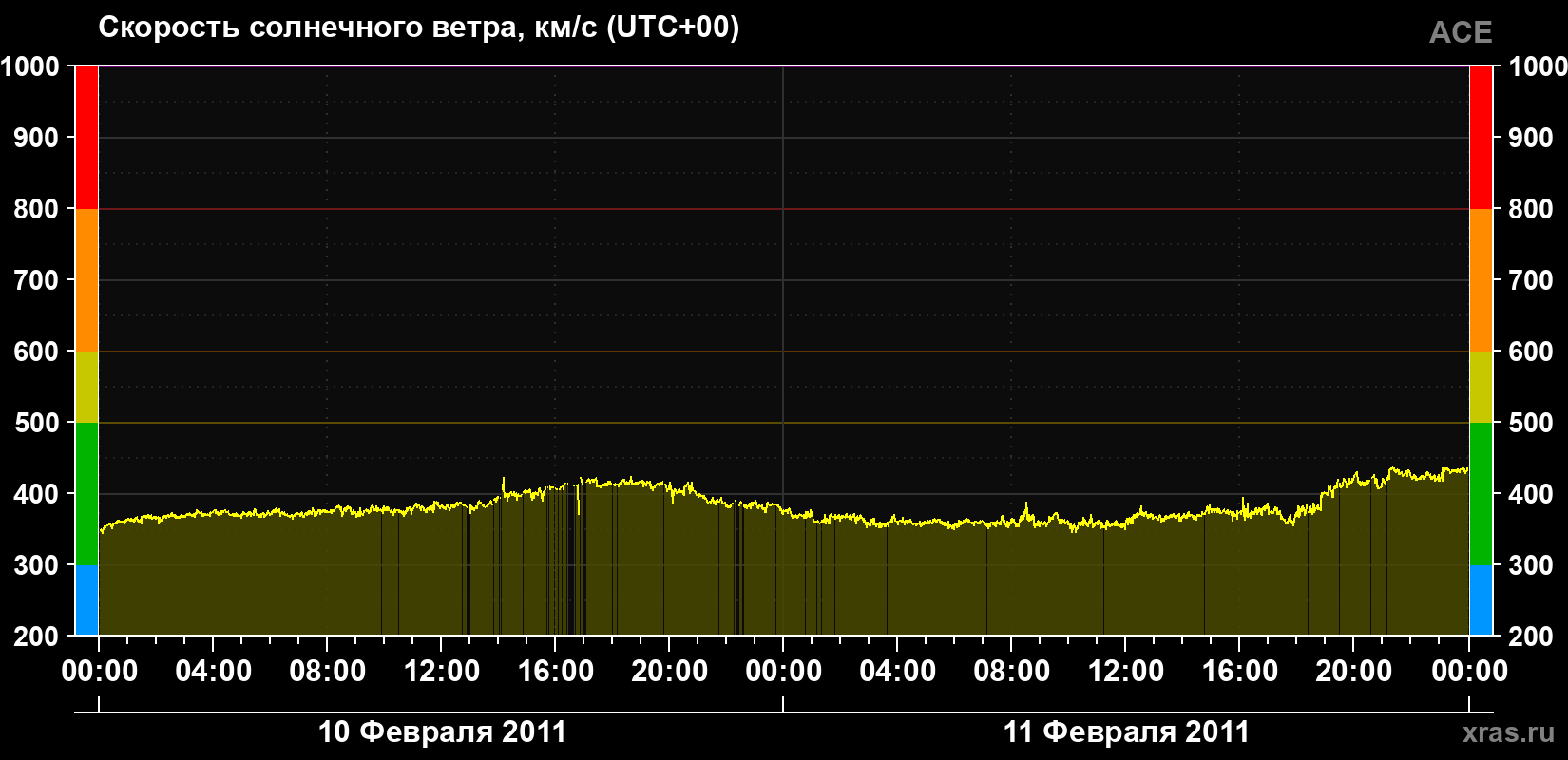 Скорость солнечного ветра
