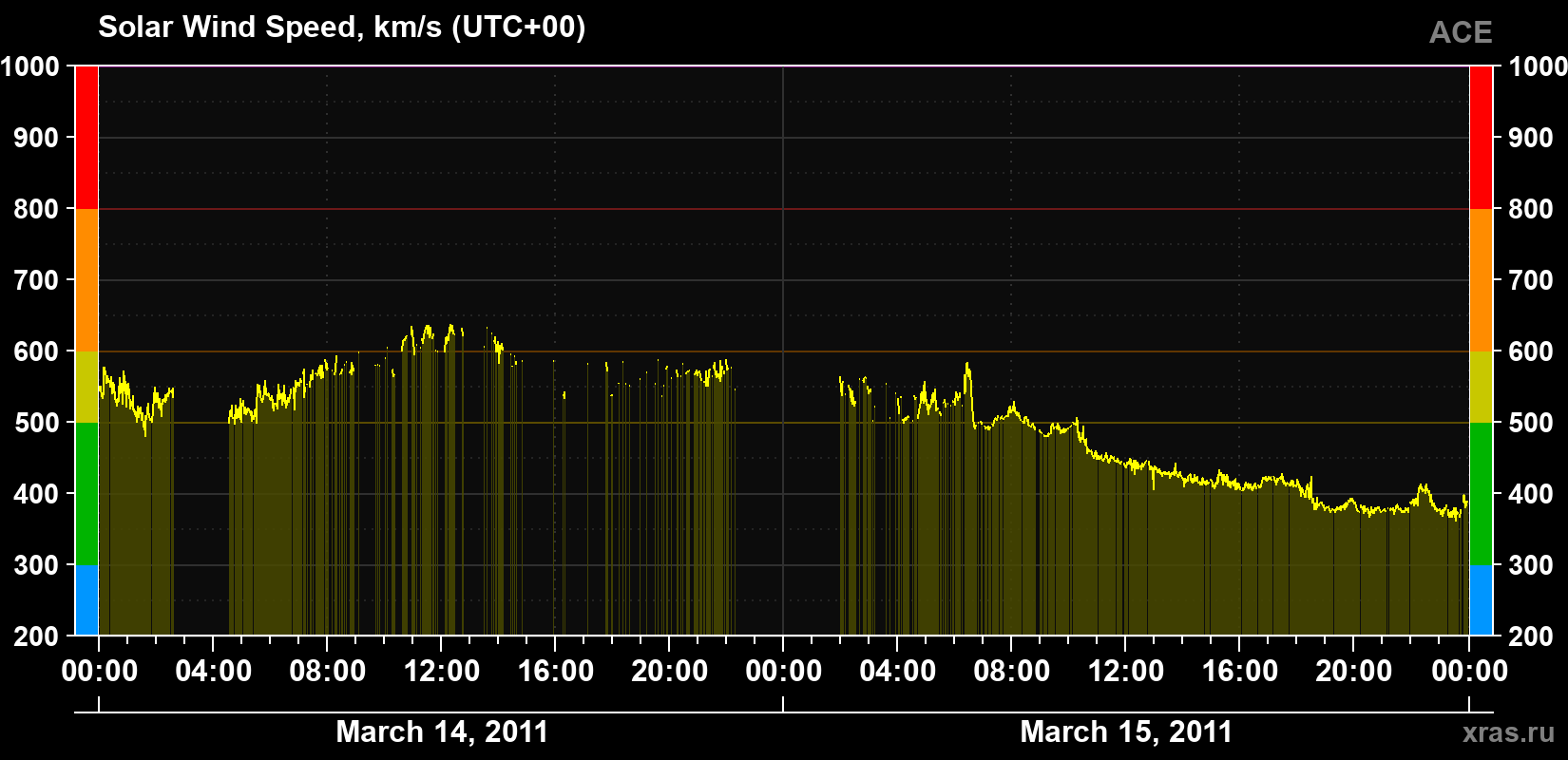 Solar wind speed