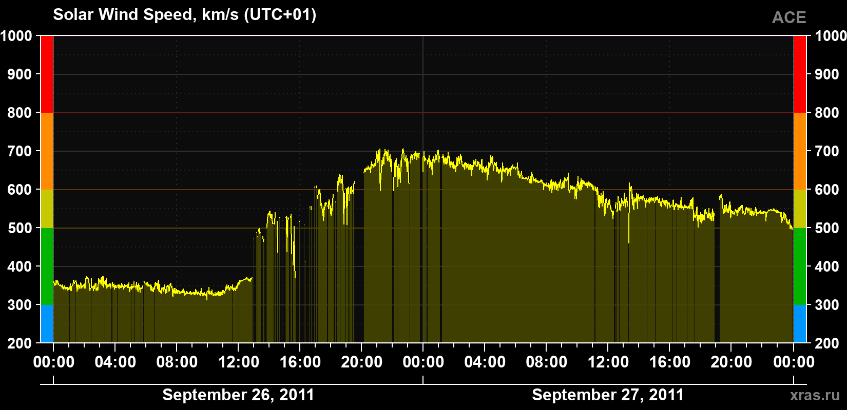 Solar wind speed