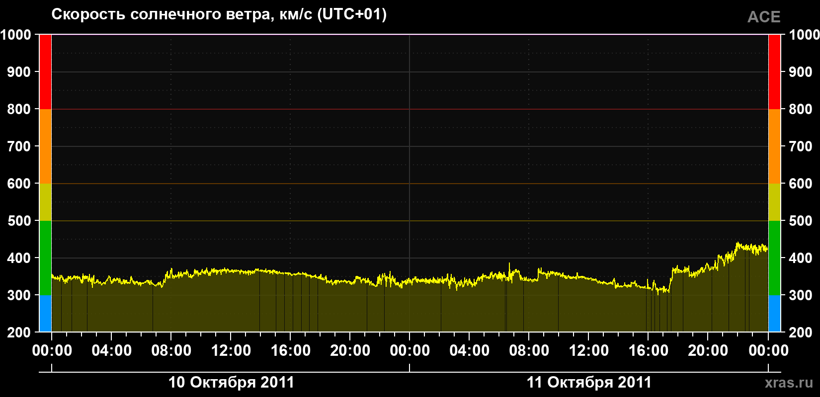 Скорость солнечного ветра