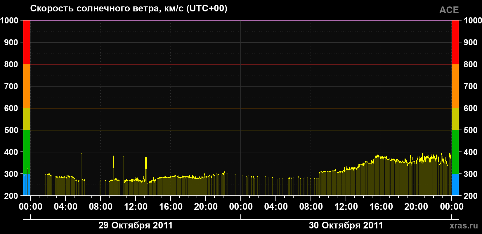 Скорость солнечного ветра