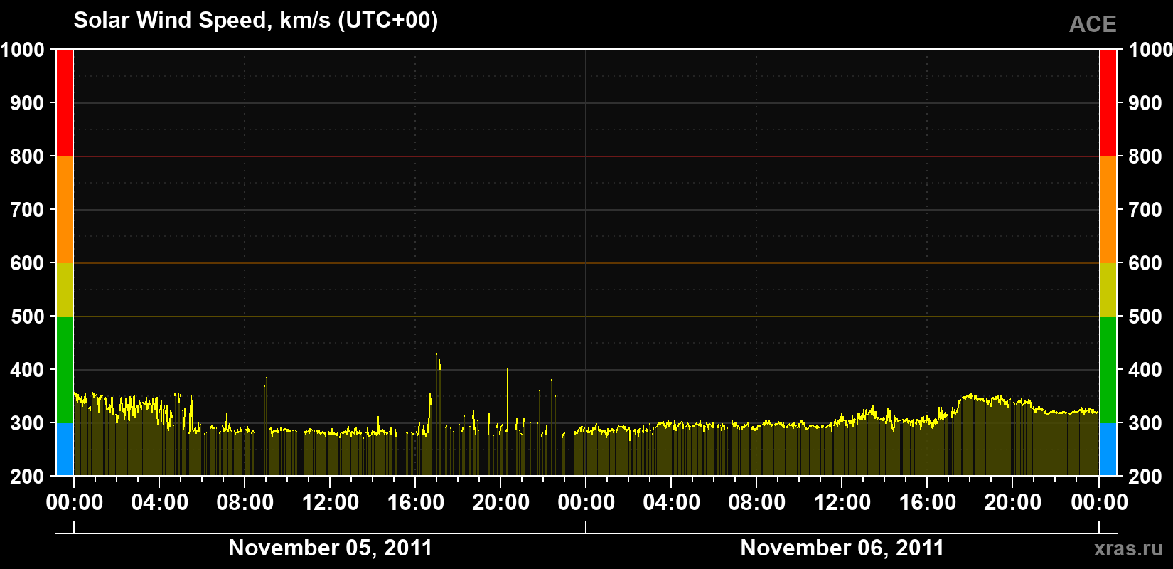 Solar wind speed