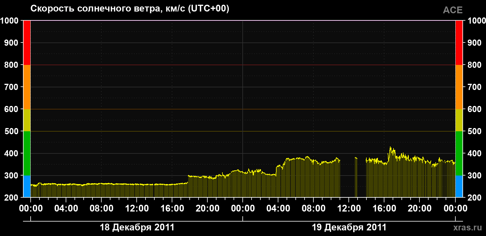 Скорость солнечного ветра