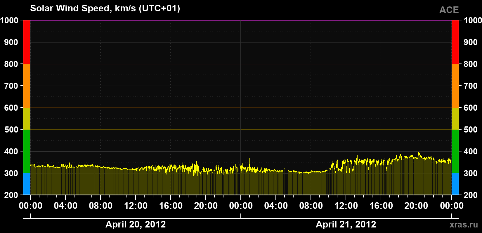 Solar wind speed