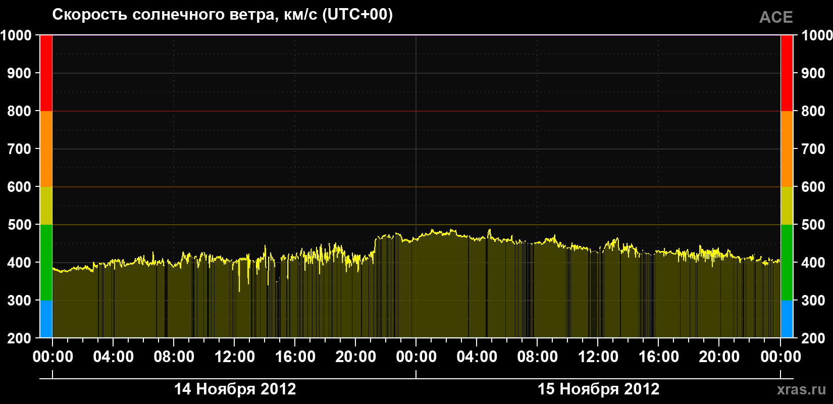 Скорость солнечного ветра