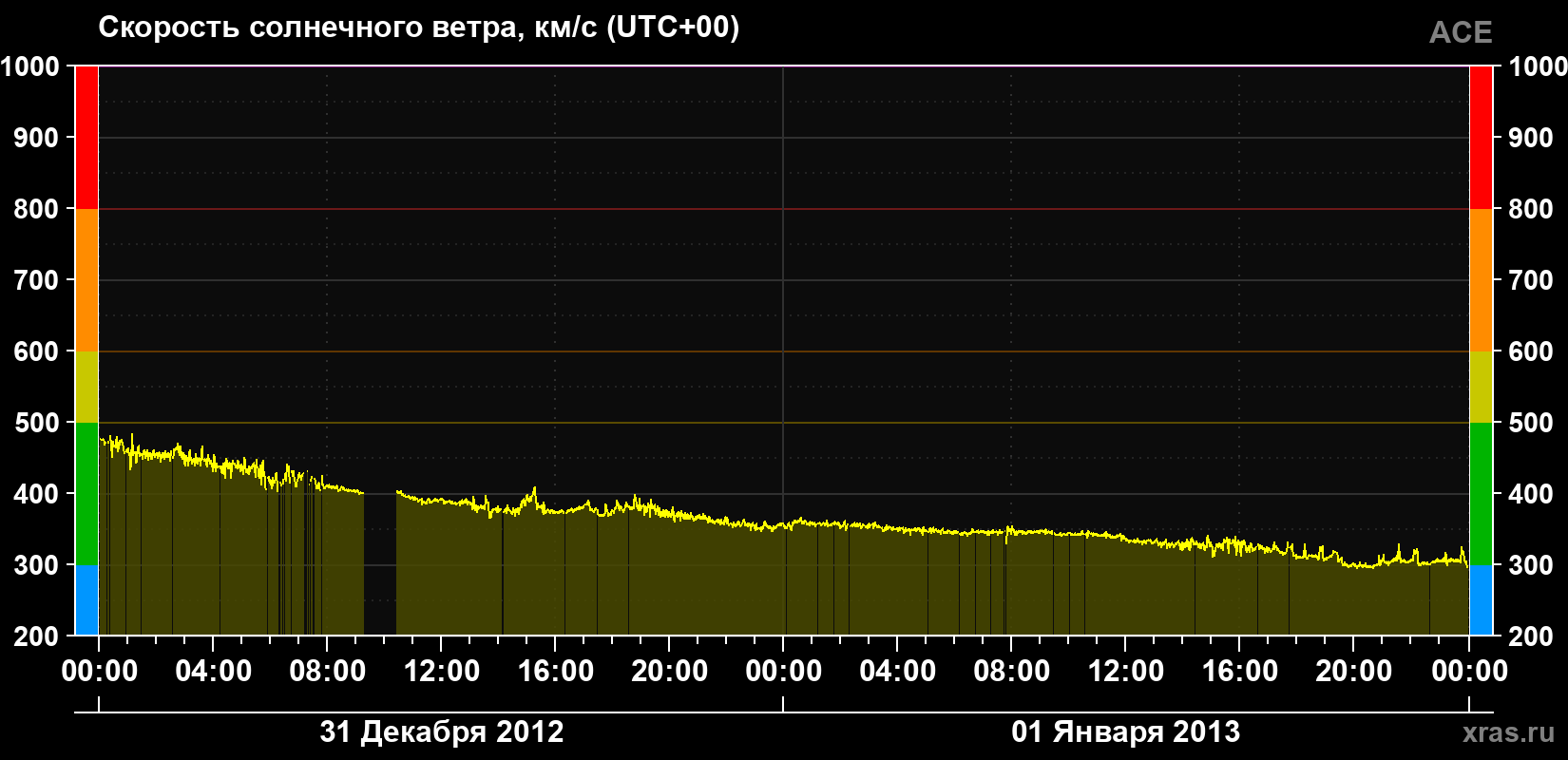 Скорость солнечного ветра