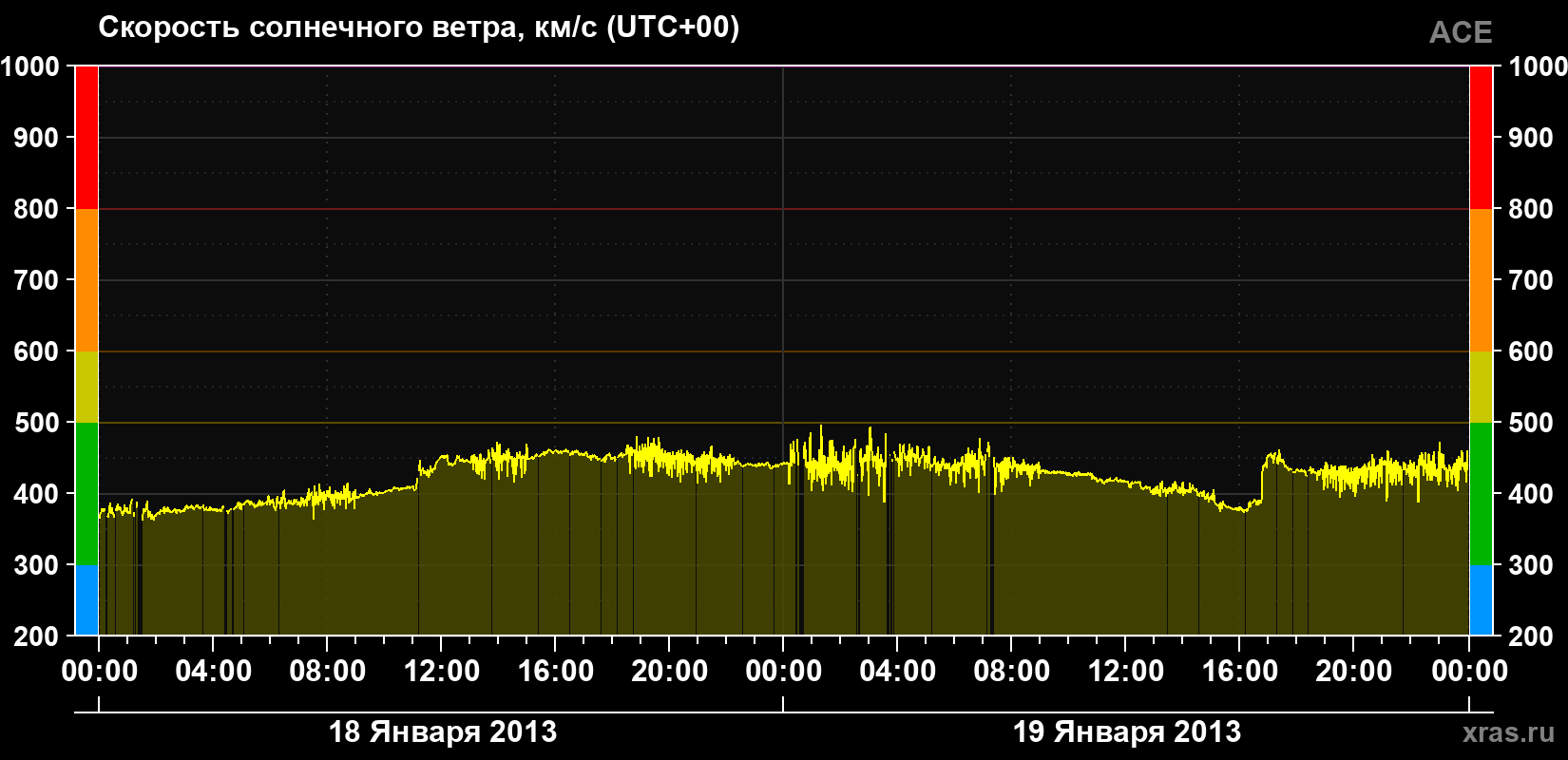 Скорость солнечного ветра
