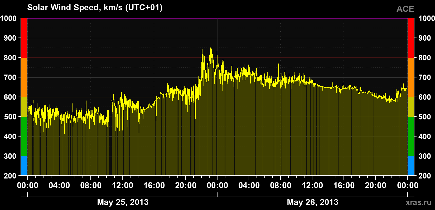 Solar wind speed