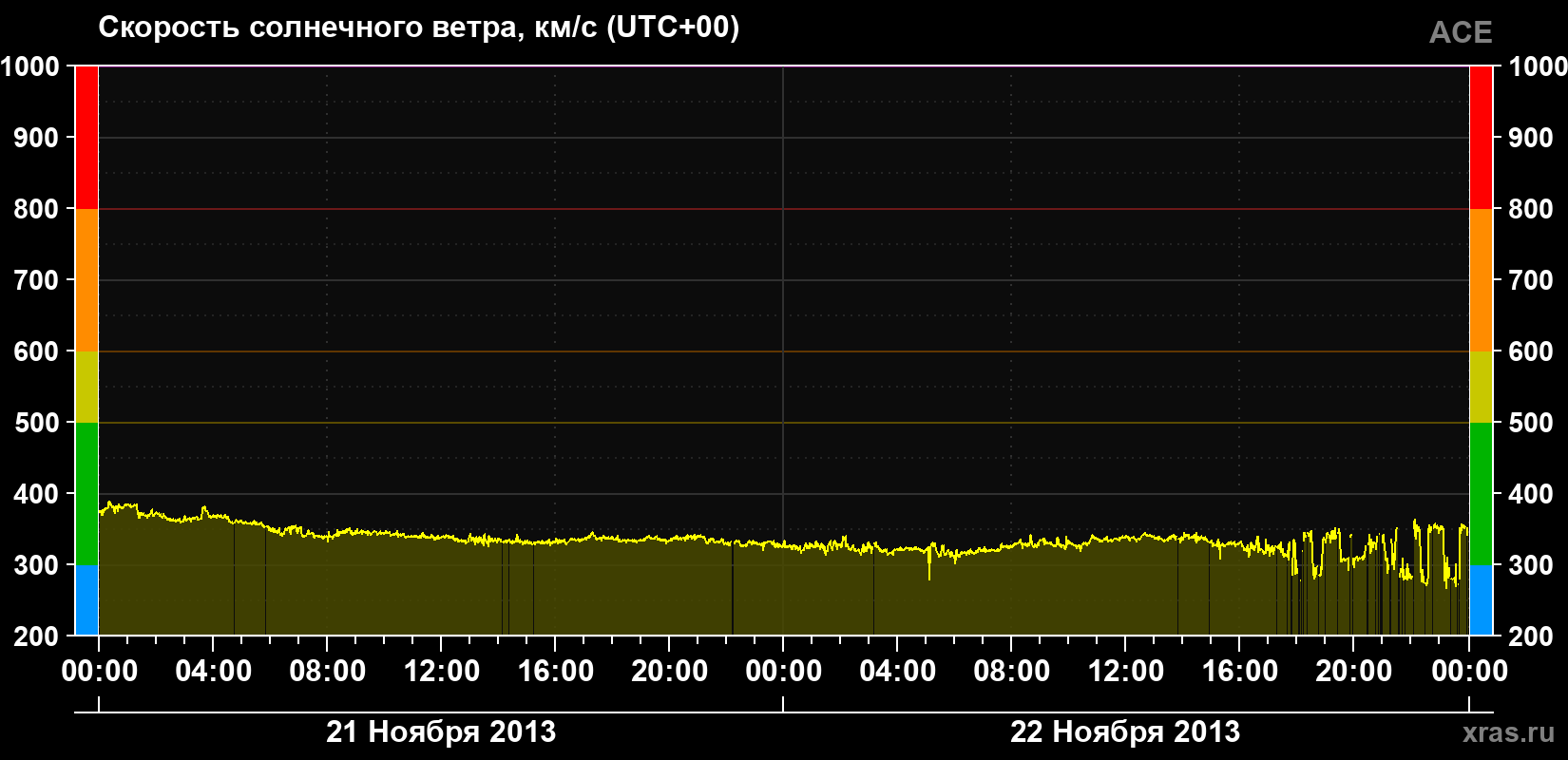 Скорость солнечного ветра