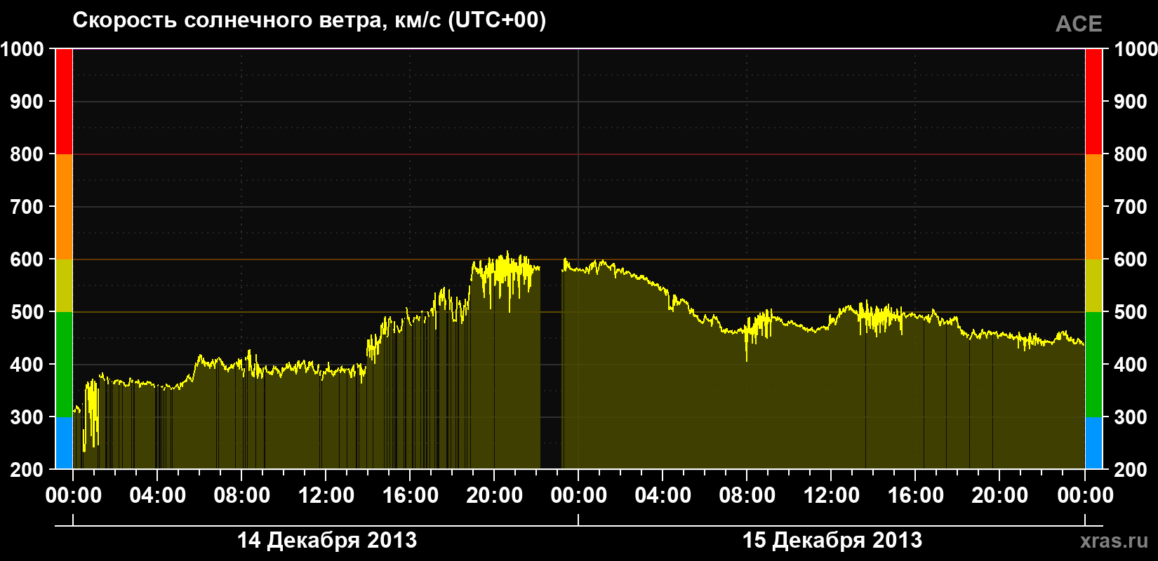 Скорость солнечного ветра