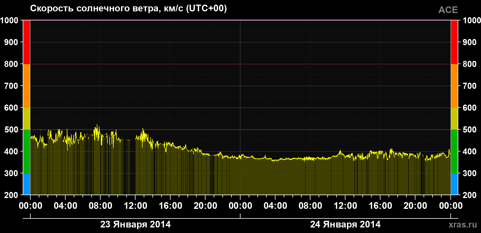 Скорость солнечного ветра