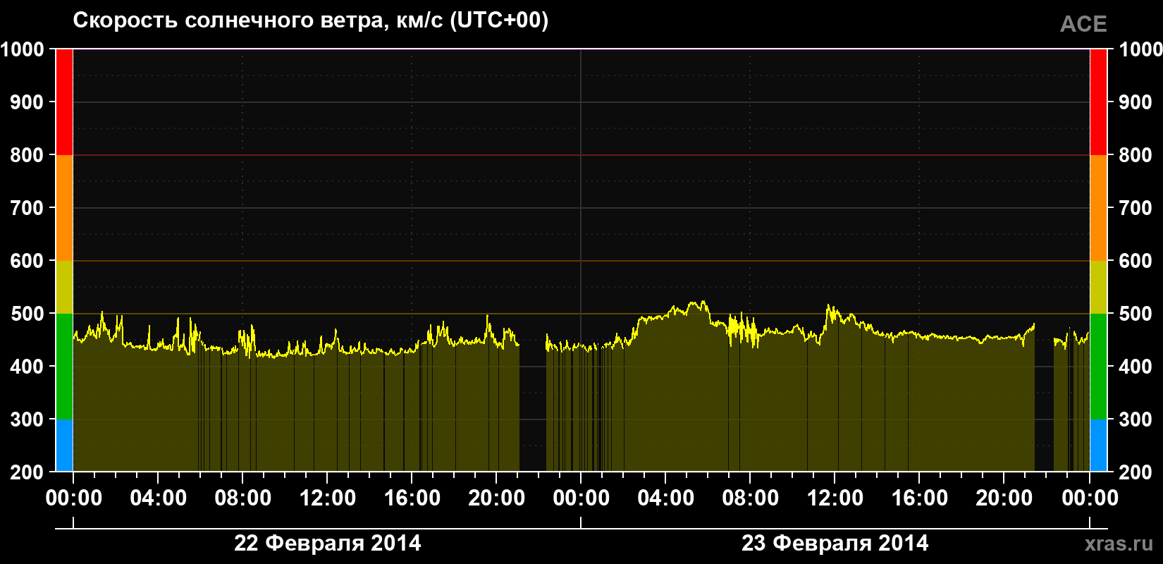 Скорость солнечного ветра