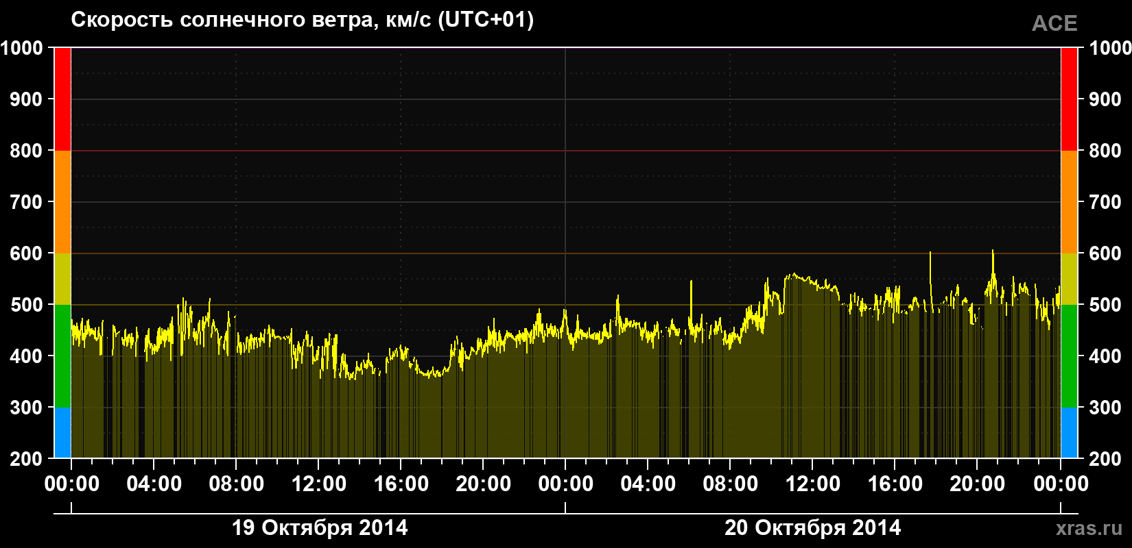 Скорость солнечного ветра