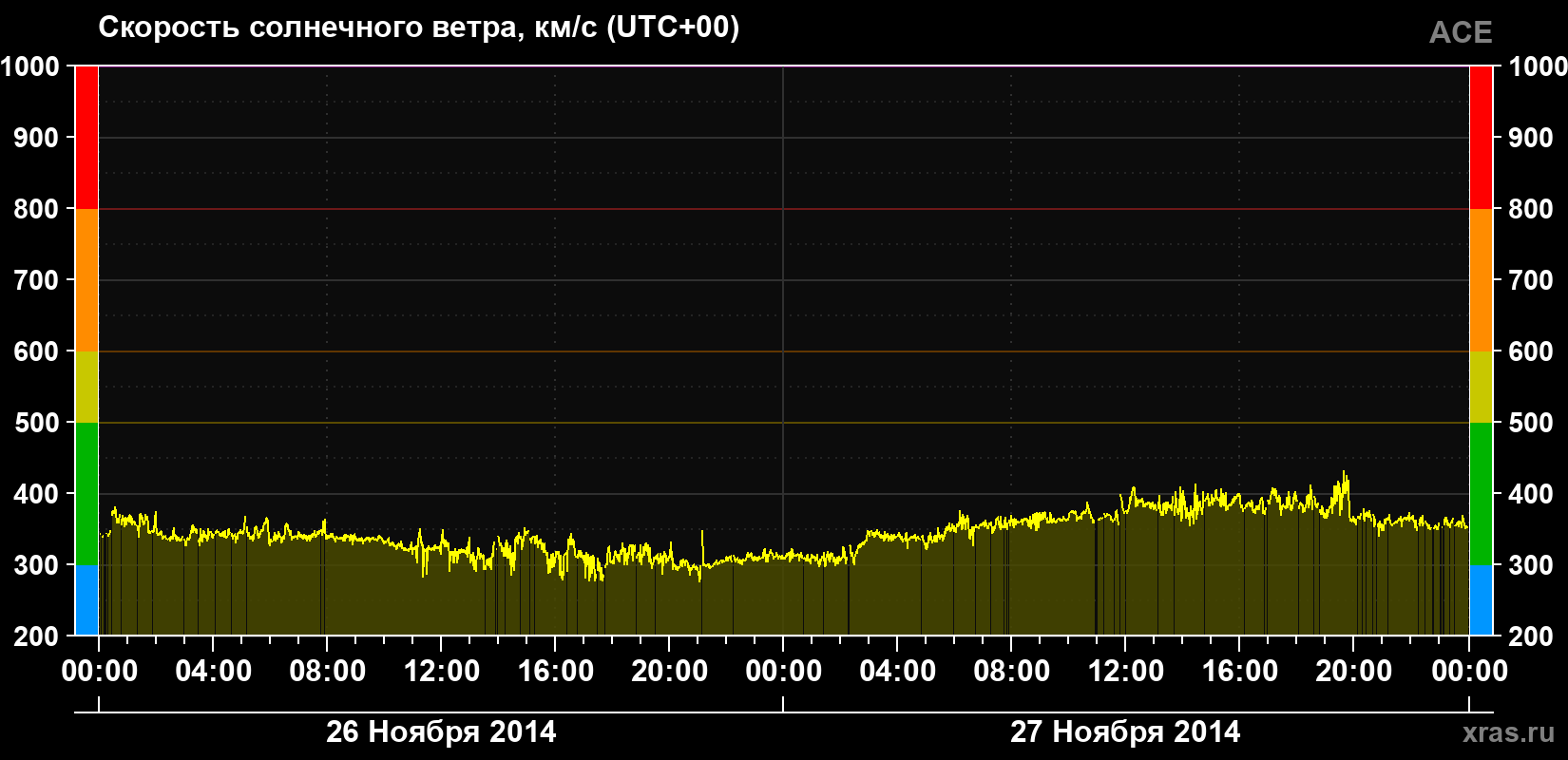 Скорость солнечного ветра
