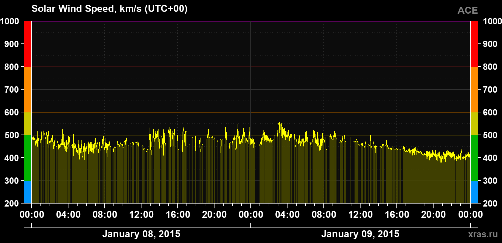Solar wind speed