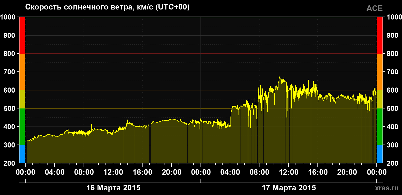 Скорость солнечного ветра