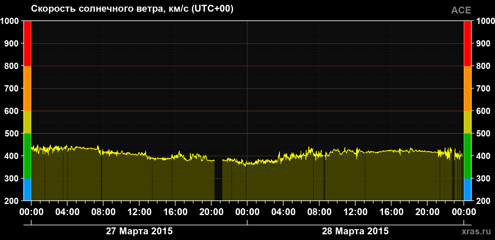 Скорость солнечного ветра