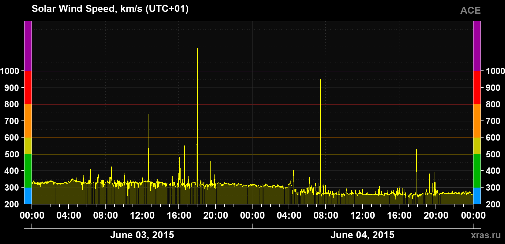 Solar wind speed
