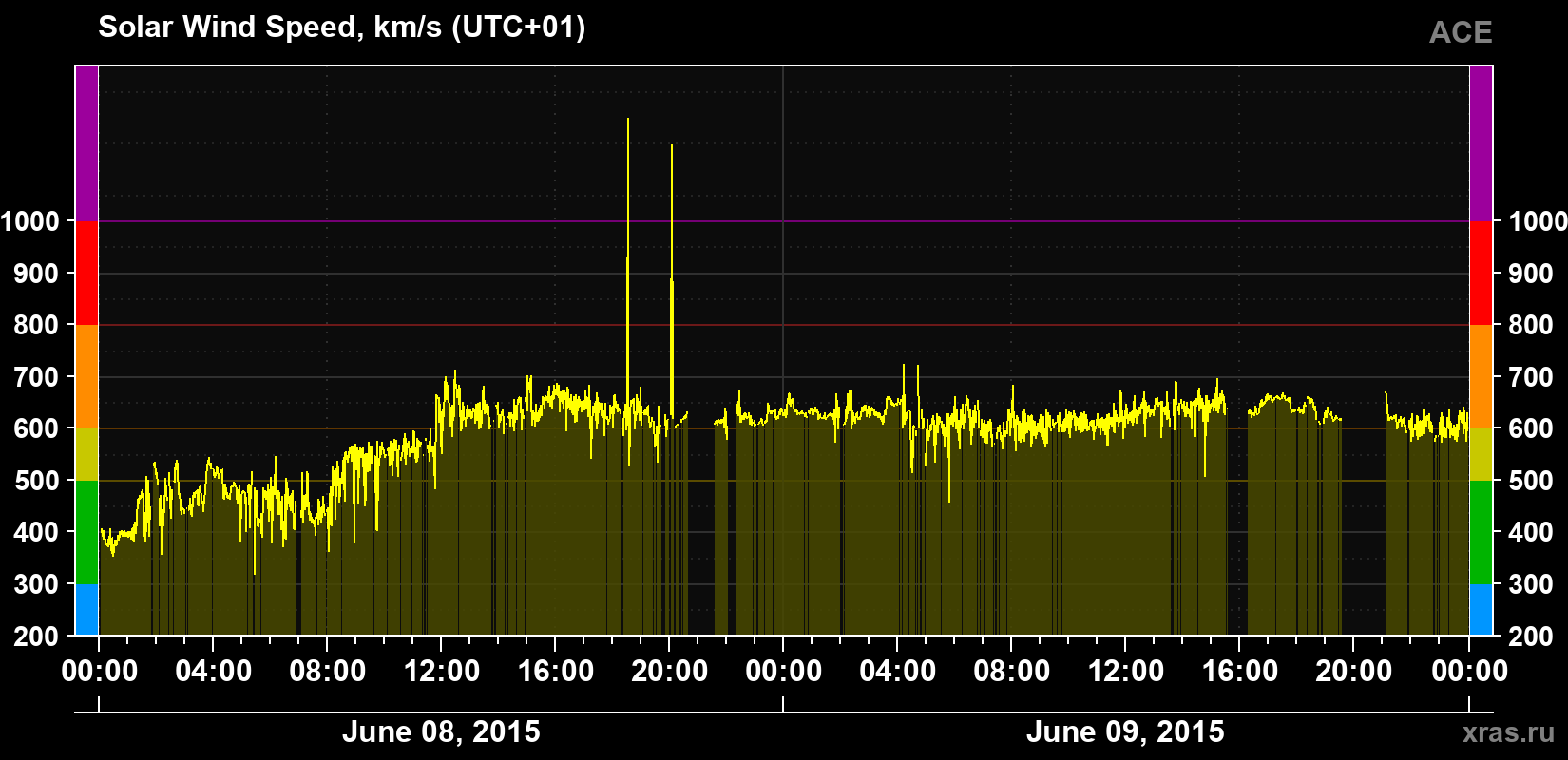 Solar wind speed