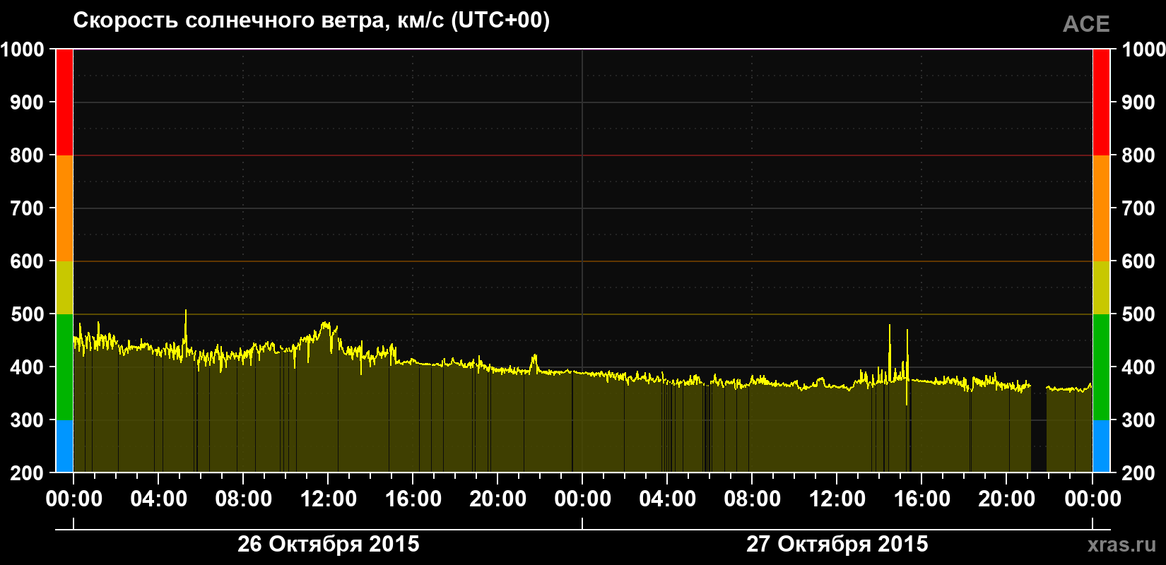 Скорость солнечного ветра