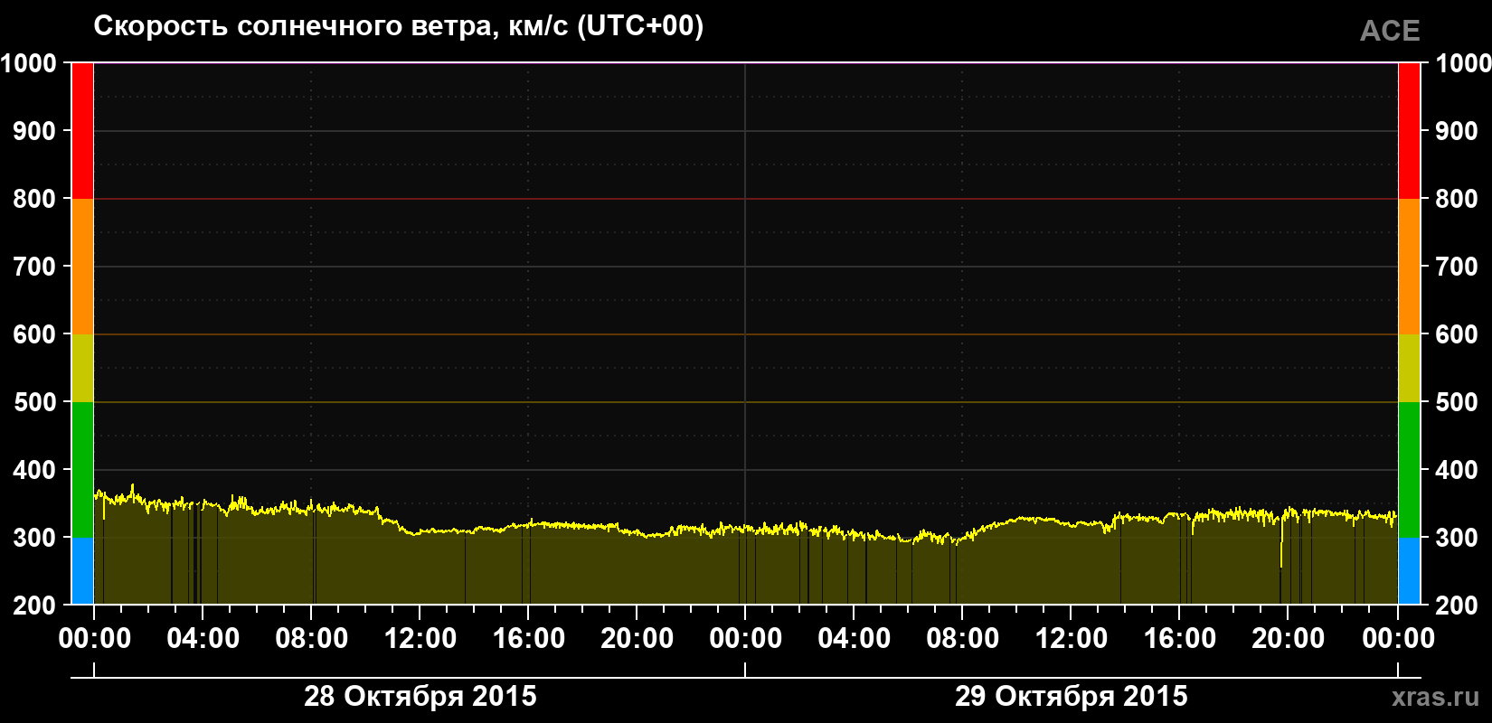 Скорость солнечного ветра