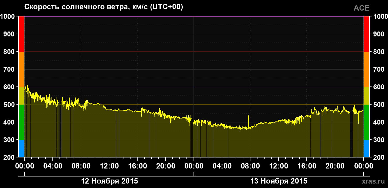 Скорость солнечного ветра