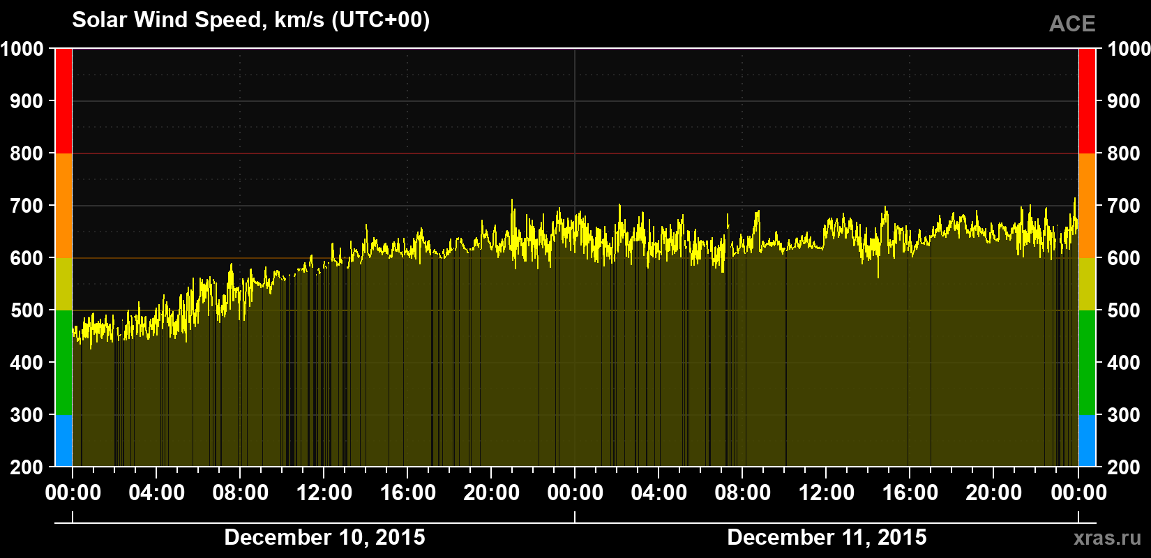 Solar wind speed