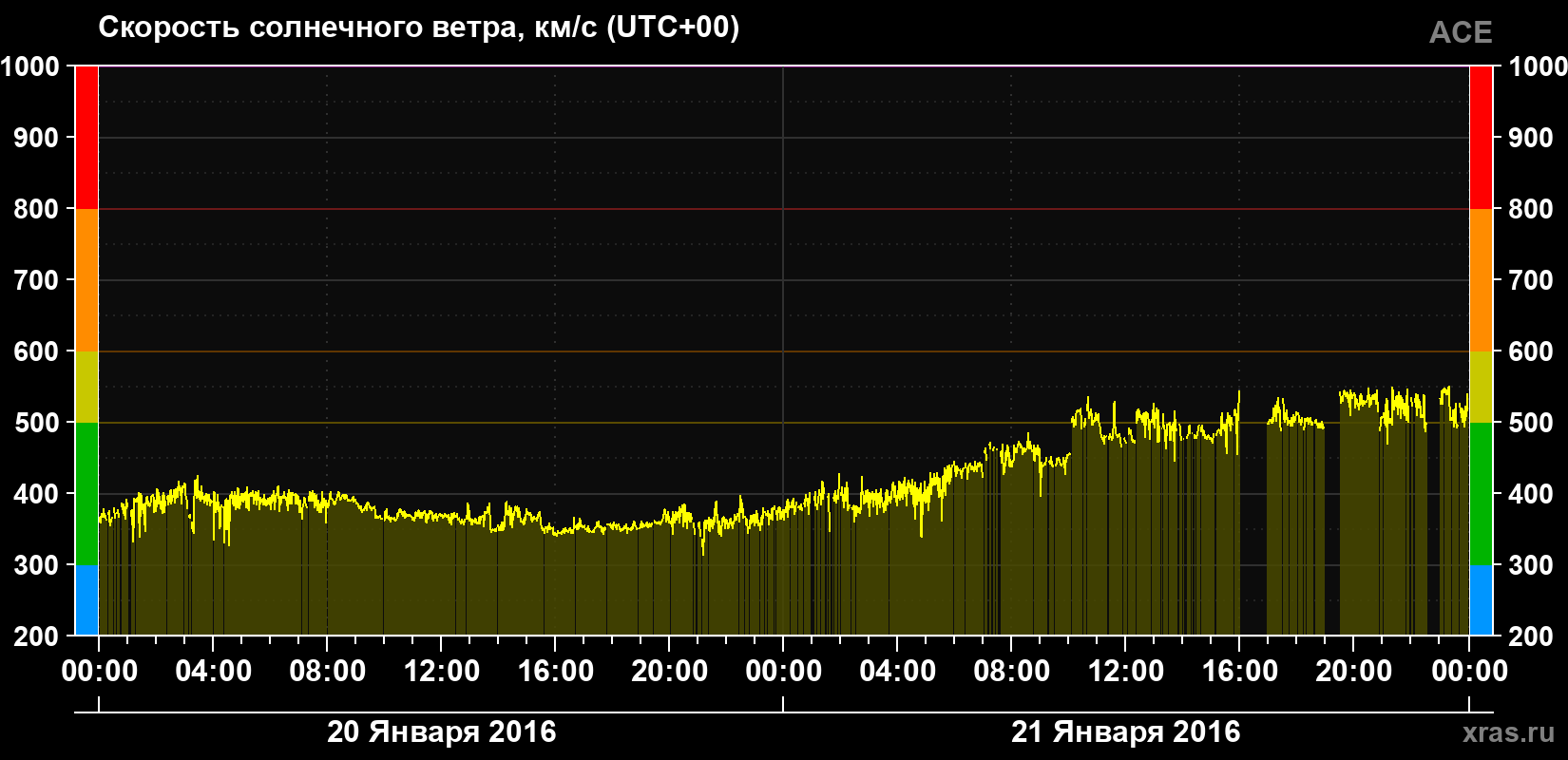 Скорость солнечного ветра